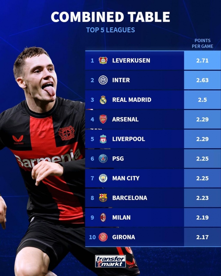 五大联赛球队本季平均积分榜公布：勒沃库森高居榜首，国米、皇马紧随其后